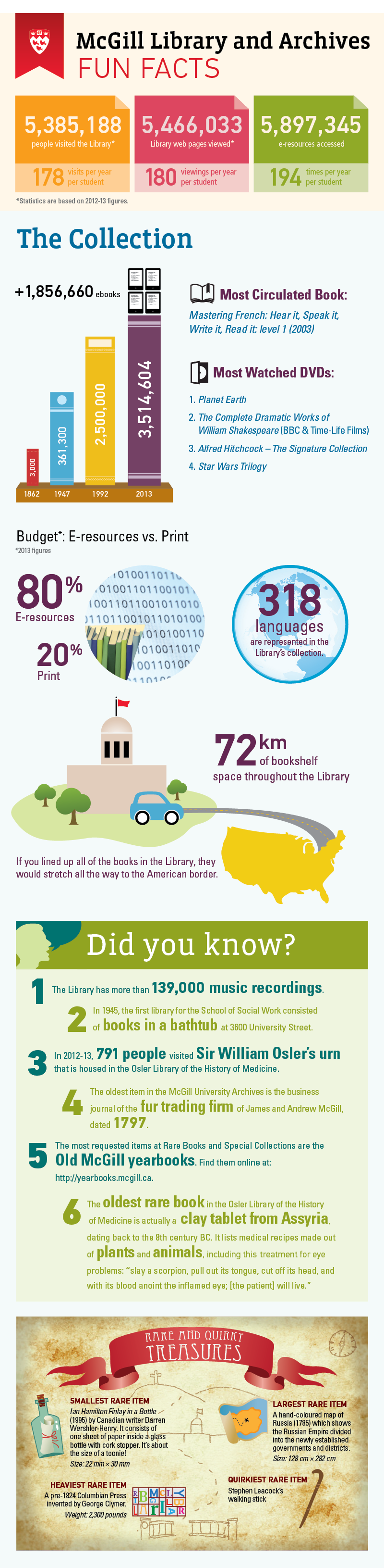 Infographic - McGill Library & Archives Fun Facts 