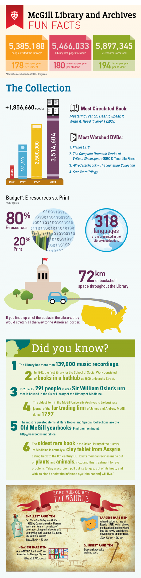 McGill Library and Archives Fun Facts – Library Matters