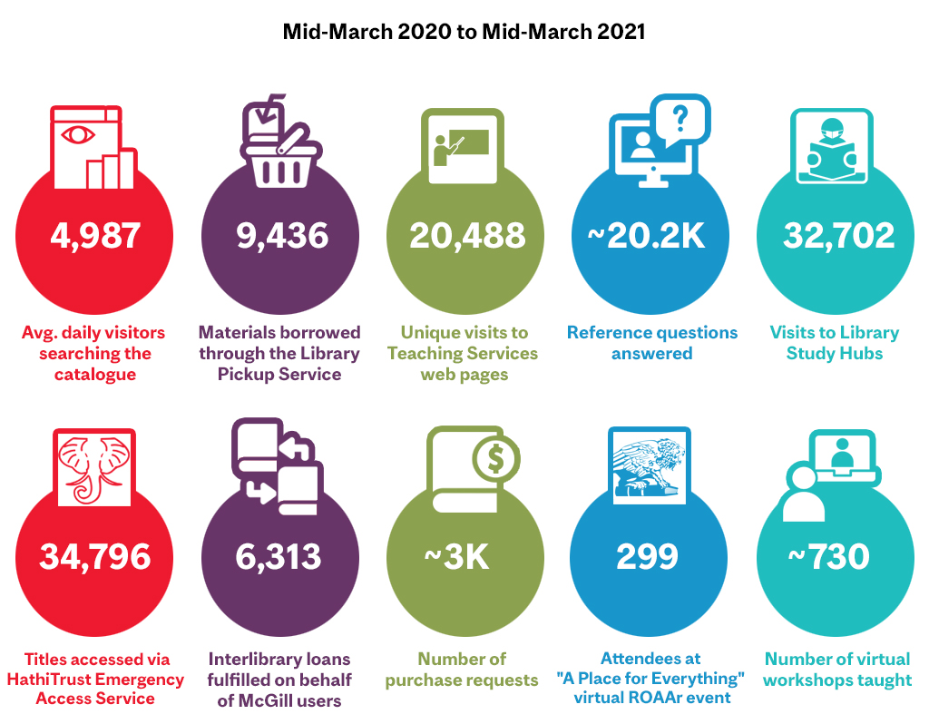 Colourful infographic of Library stats. The numbers are included in the body of the text below.